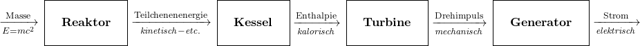 \begin{array}{l}\xrightarrow[E=mc^2]{\text{Masse}}\\\end{array}\begin{array}{|lcr|}\hline & \text{} & \text{}\\\text{}&\mathbf{Reaktor}&\text{}\\\text{}&\text{}&\text{}\\\hline\end{array}\!\begin{array}{l}\xrightarrow[\mathit{kinetisch-etc.}]{\text{Teilchenenenergie}}\\\end{array}\begin{array}{|lcr|}\hline & \text{} & \text{}\\\text{}&\mathbf{Kessel}&\text{}\\\text{}&\text{}&\text{}\\\hline\end{array}\!\begin{array}{l}\xrightarrow[\mathit{kalorisch}]{\text{Enthalpie}}\\\end{array}\begin{array}{|lcr|}\hline & \text{} & \text{}\\\text{}&\mathbf{Turbine}&\text{}\\\text{}&\text{}&\text{}\\\hline\end{array}\!\begin{array}{l}\xrightarrow[\mathit{mechanisch}]{\text{Drehimpuls}}\\\end{array}\begin{array}{|lcr|}\hline & \text{} & \text{}\\\text{}&\mathbf{Generator}&\text{}\\\text{}&\text{}&\text{}\\\hline\end{array}\!\begin{array}{l}\xrightarrow[\mathit{elektrisch}]{\text{Strom}}\\\end{array}