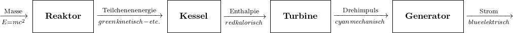 \begin{array}{l}\xrightarrow[E=mc^2]{\text{Masse}}\\\end{array}\begin{array}{|lcr|}\hline & \text{} & \text{}\\\text{}&\mathbf{Reaktor}&\text{}\\\text{}&\text{}&\text{}\\\hline\end{array}\!\begin{array}{l}\xrightarrow[\color{green}\mathit{kinetisch-etc.}]{\text{Teilchenenenergie}}\\\end{array}\begin{array}{|lcr|}\hline & \text{} & \text{}\\\text{}&\mathbf{Kessel}&\text{}\\\text{}&\text{}&\text{}\\\hline\end{array}\!\begin{array}{l}\xrightarrow[\color{red}\mathit{kalorisch}]{\text{Enthalpie}}\\\end{array}\begin{array}{|lcr|}\hline & \text{} & \text{}\\\text{}&\mathbf{Turbine}&\text{}\\\text{}&\text{}&\text{}\\\hline\end{array}\!\begin{array}{l}\xrightarrow[\color{cyan}\mathit{mechanisch}]{\text{Drehimpuls}}\\\end{array}\begin{array}{|lcr|}\hline & \text{} & \text{}\\\text{}&\mathbf{Generator}&\text{}\\\text{}&\text{}&\text{}\\\hline\end{array}\!\begin{array}{l}\xrightarrow[\color{blue}\mathit{elektrisch}]{\text{Strom}}\\\end{array}