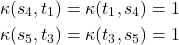 \begin{align*} \kappa(s_4, t_1) &= \kappa(t_1, s_4) = 1 \\ \kappa(s_5, t_3) &= \kappa(t_3, s_5) = 1 \end{align*} 