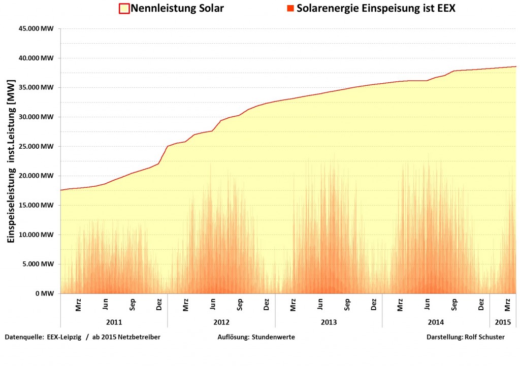 Solar-2011-bis-2015