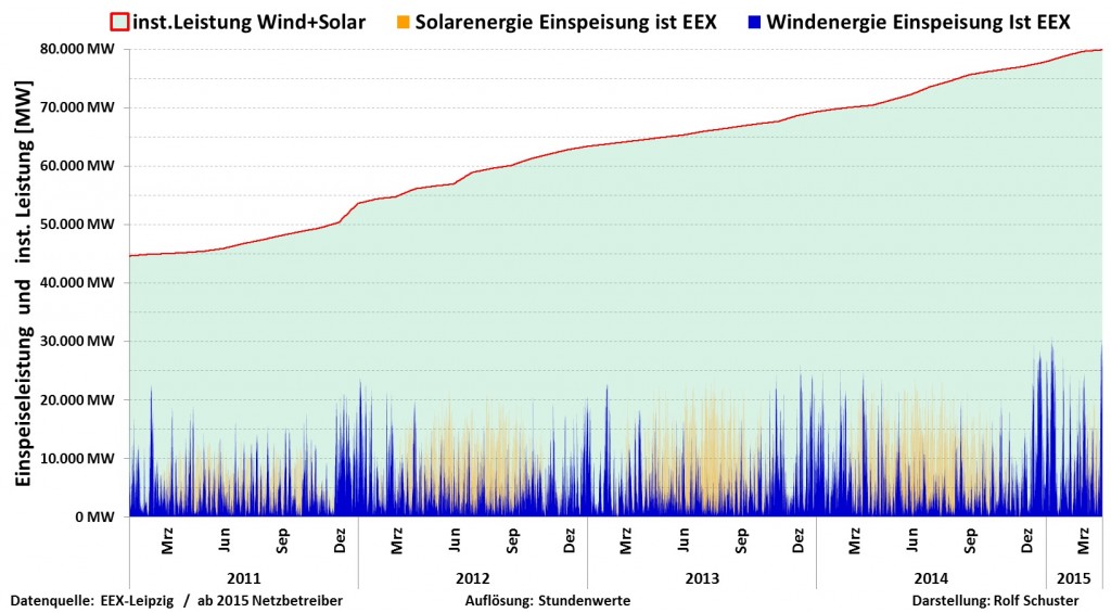 Wind-und-Solar-2011-bis-2015